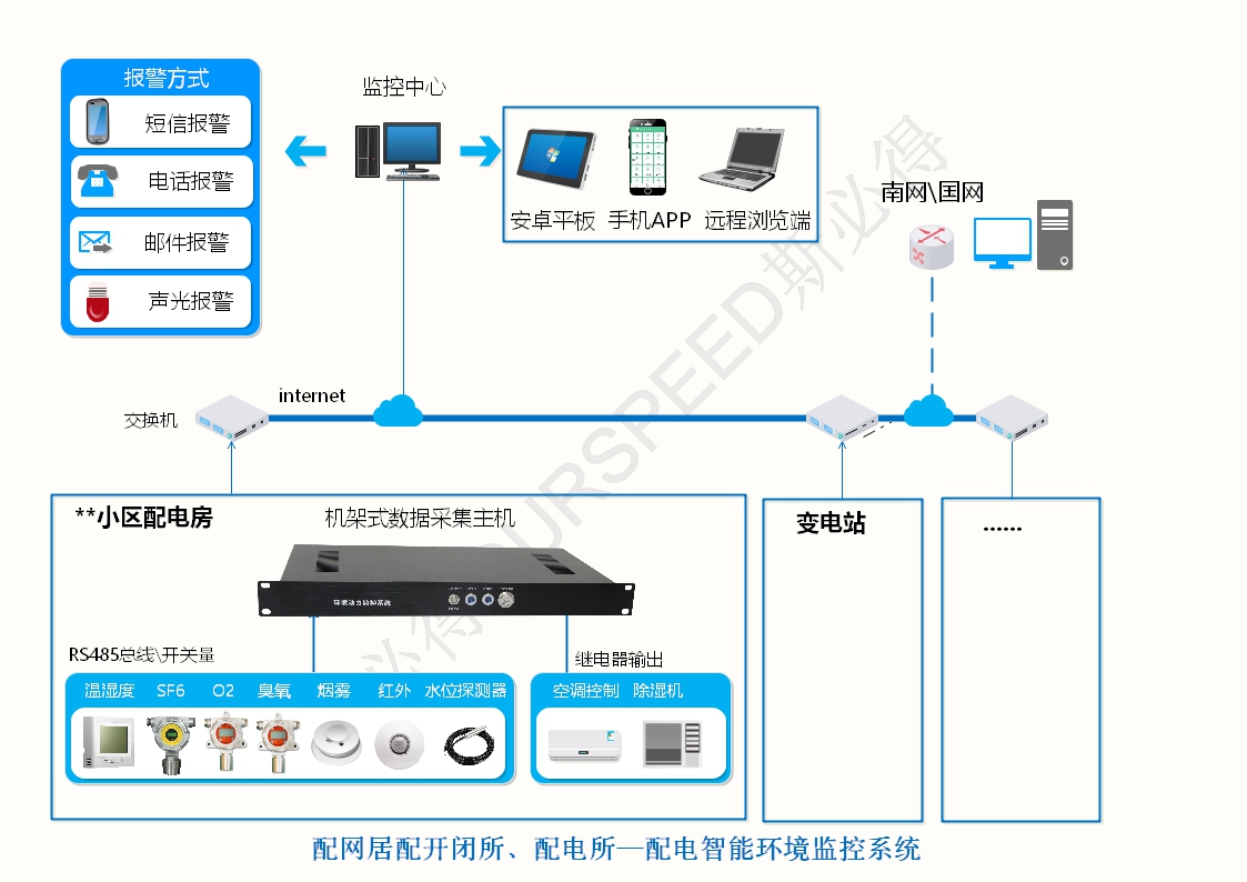 配電房變電站智能環(huán)境監(jiān)控系統(tǒng)，配電房變電站智能環(huán)境監(jiān)控